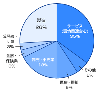 将来の進路