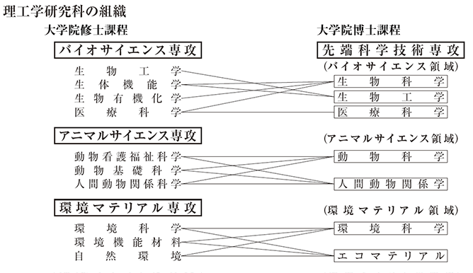 理工学研究室の組織