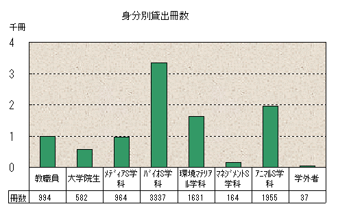 身分別貸出冊数