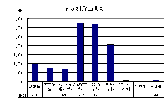 身分別貸出冊数グラフ