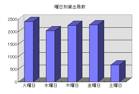 曜日別貸出冊数