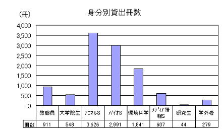 身分別貸出冊数グラフ