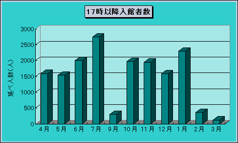 グラフ入館者数