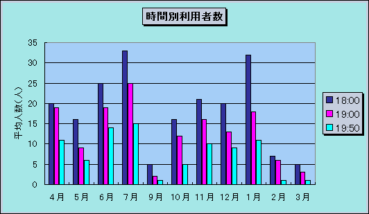 グラフ利用者数