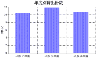 年度別入館者数