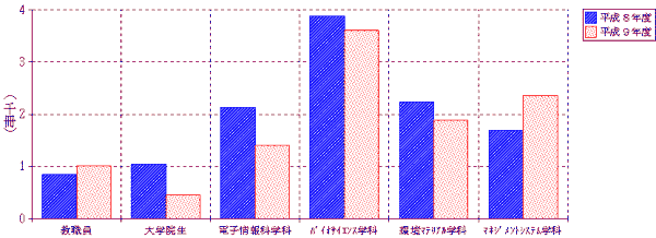 学科別貸出冊数