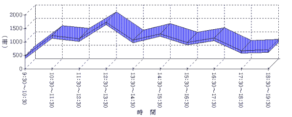 時間帯別貸出冊数