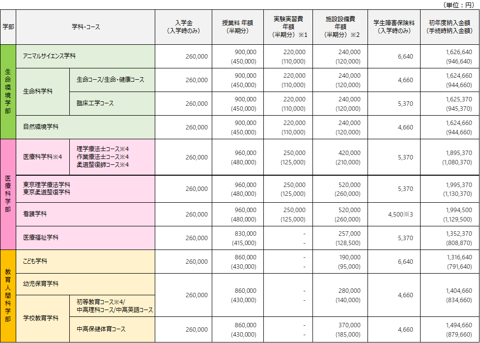 帝京科学大学 納入金