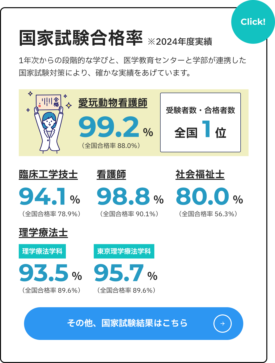 国家試験合格率