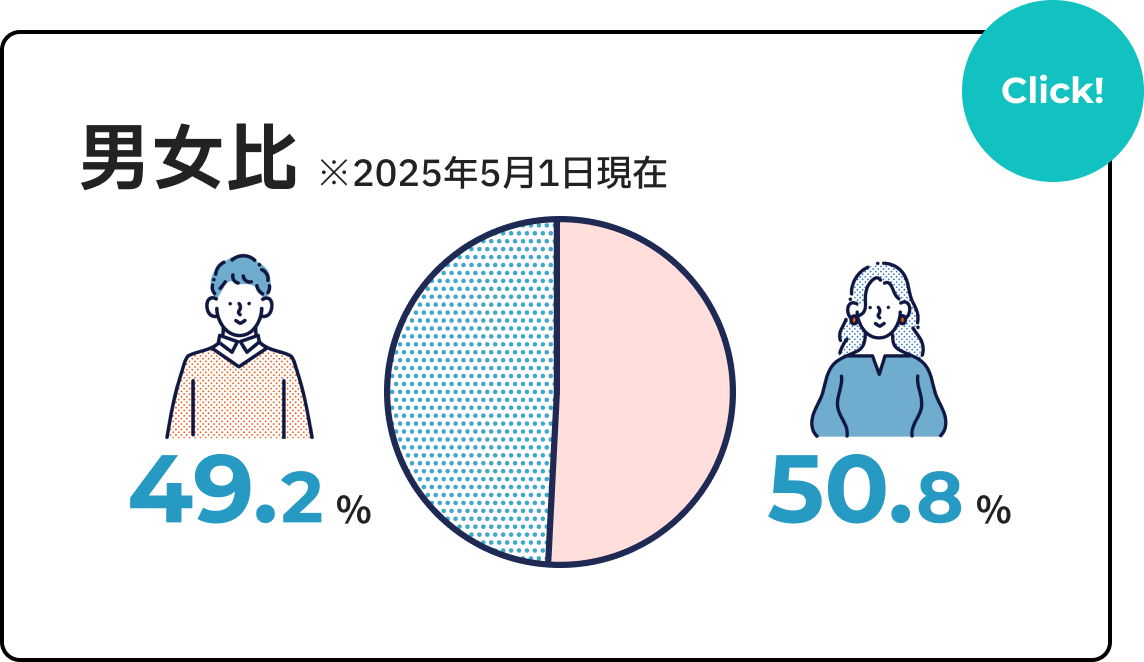 男女比　男性49.2%　女性50.8%