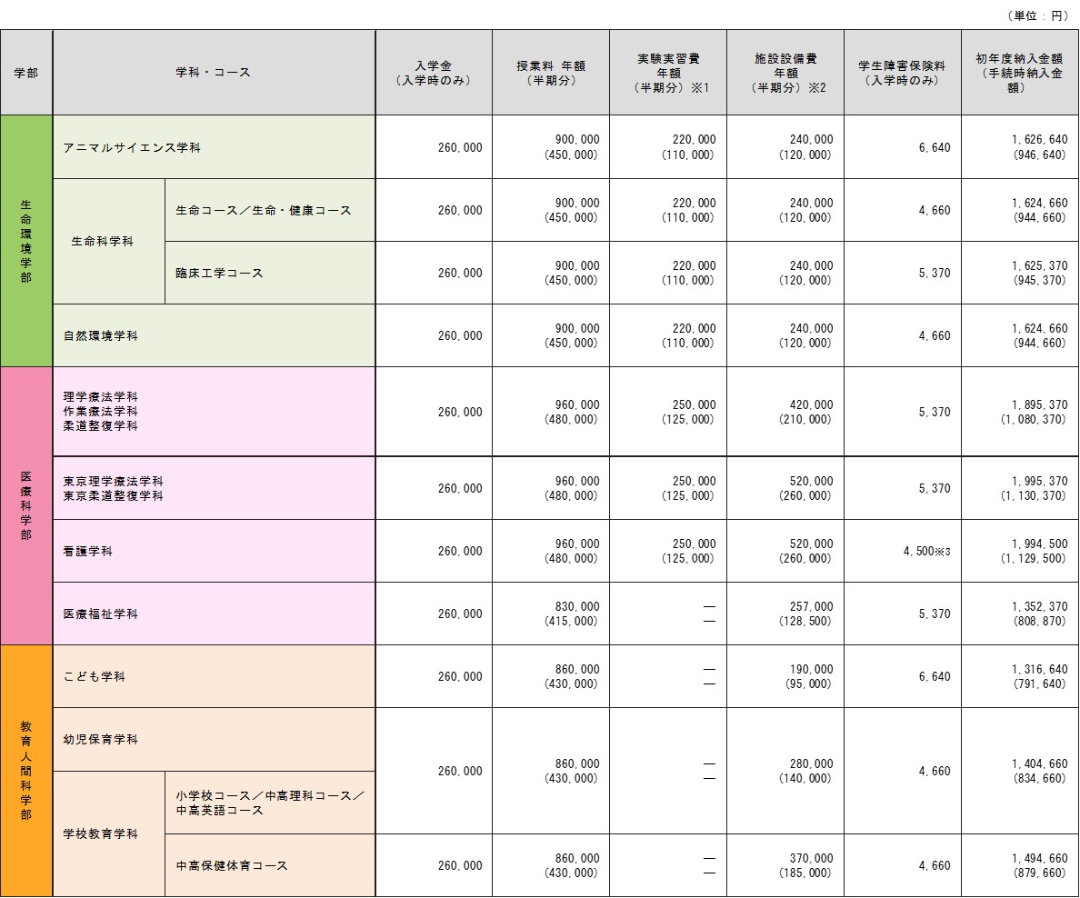 帝京科学大学　納入金