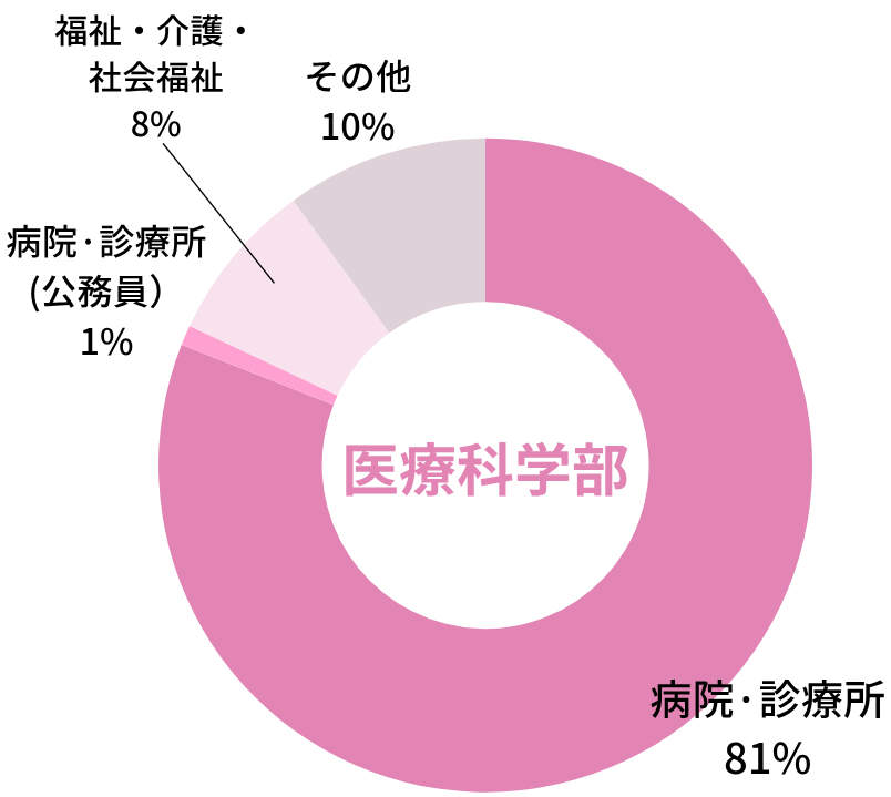 医療科学部