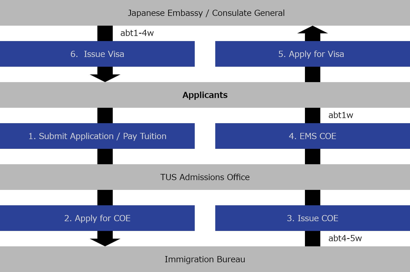 Flowchart