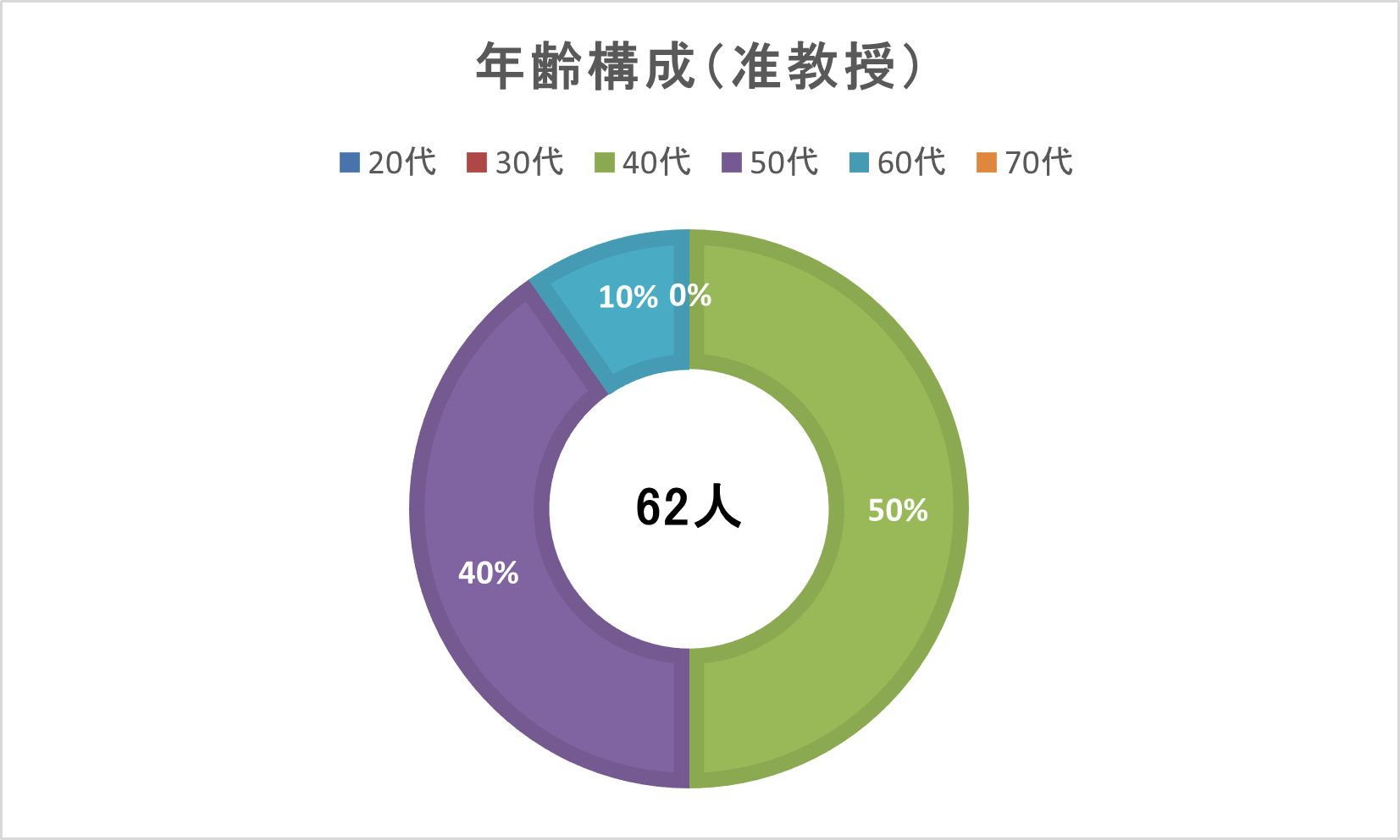 年齢構成(准教授)