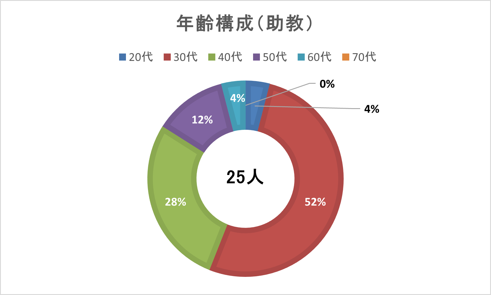 年齢構成(助教)