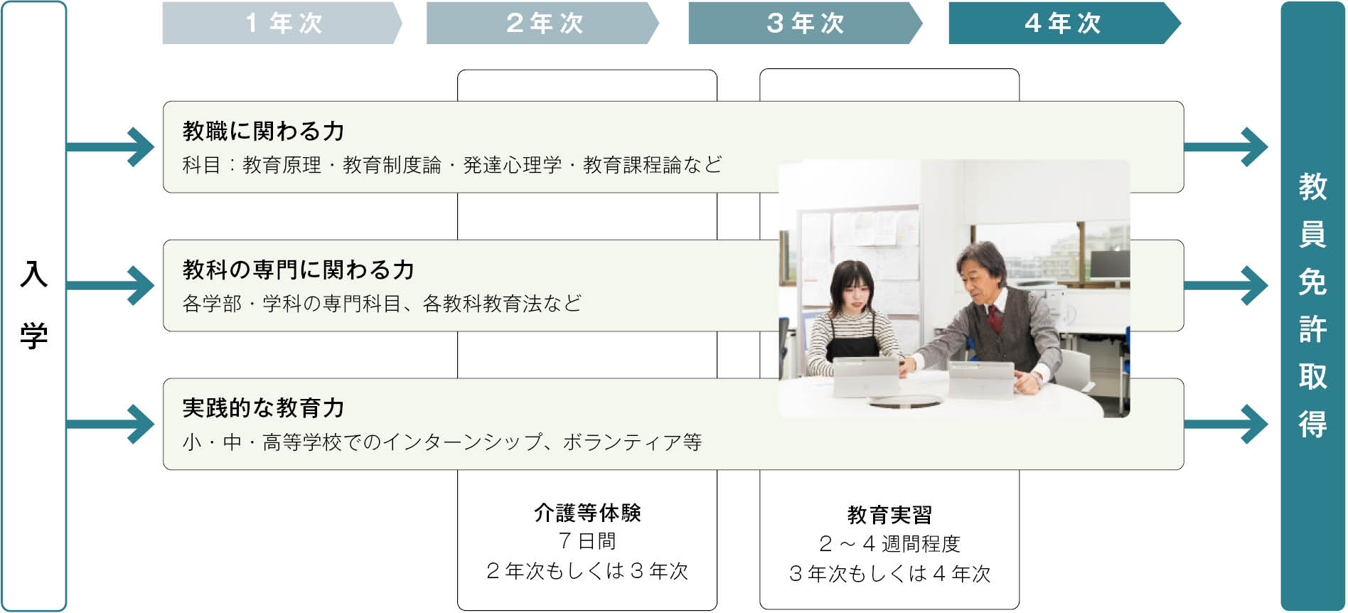 教員の資質能力を身に付けます