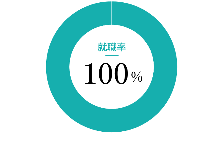 就職率100％