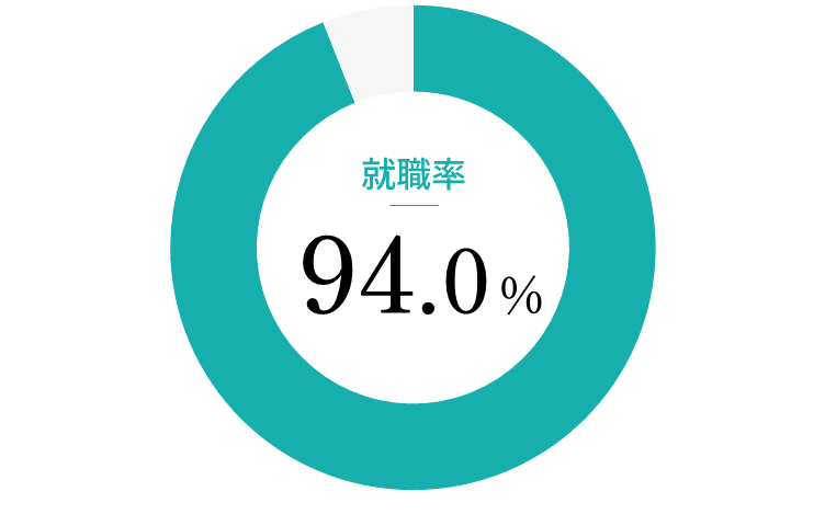 就職率94％