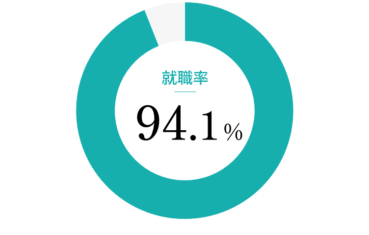就職率94.1％