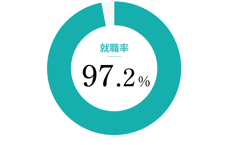 就職率97.2％