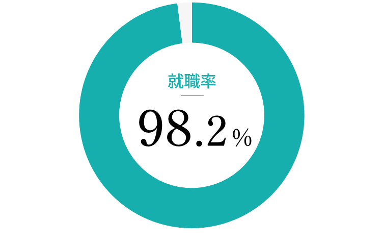 就職率98.2％
