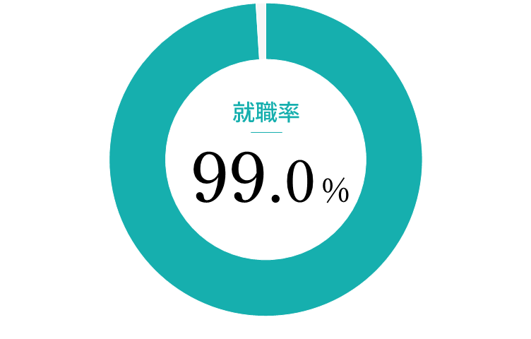 就職率99％