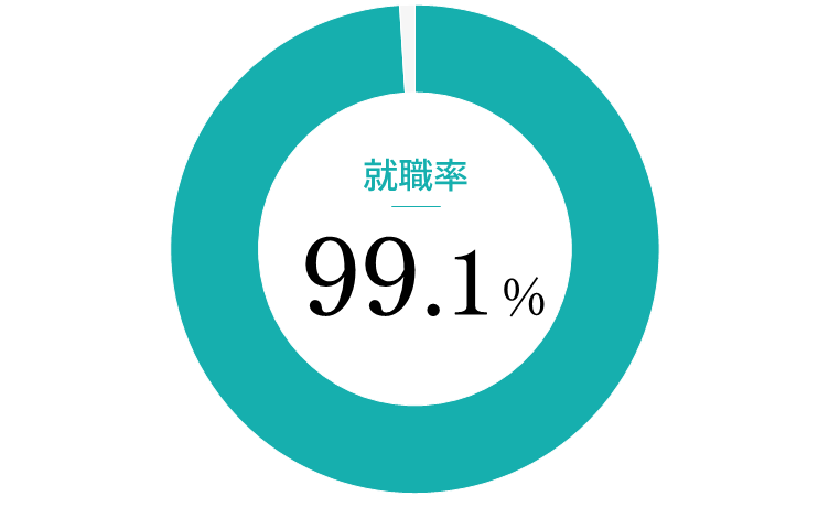 就職率99.1％