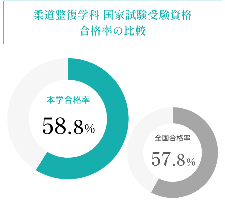 本学合格率58.8％　全国合格率57.8％
