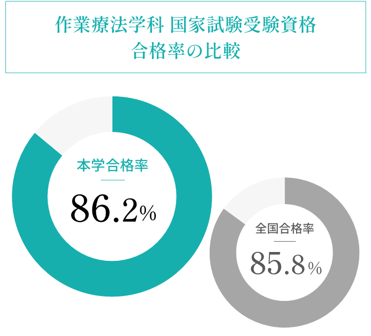 本学合格率86.2％　全国合格率85.8％