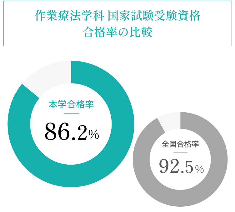 本学合格率86.2％　全国合格率85.8％