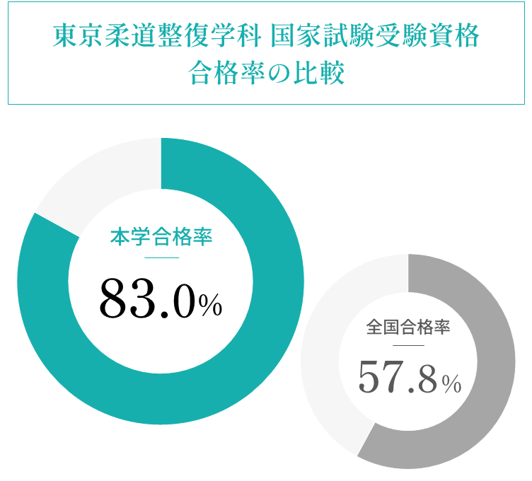 本学合格率58.8％　全国合格率57.8％