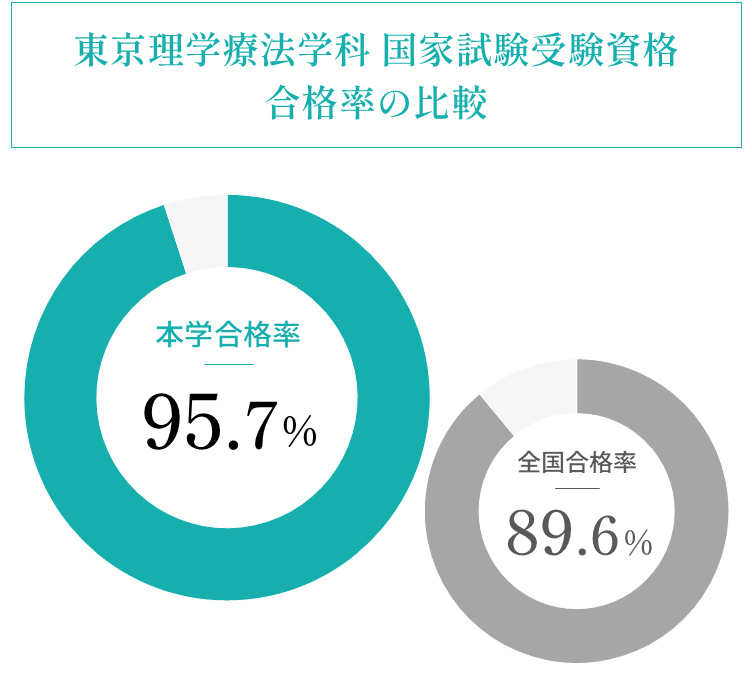 本学合格率95.7％　全国合格率89.6％