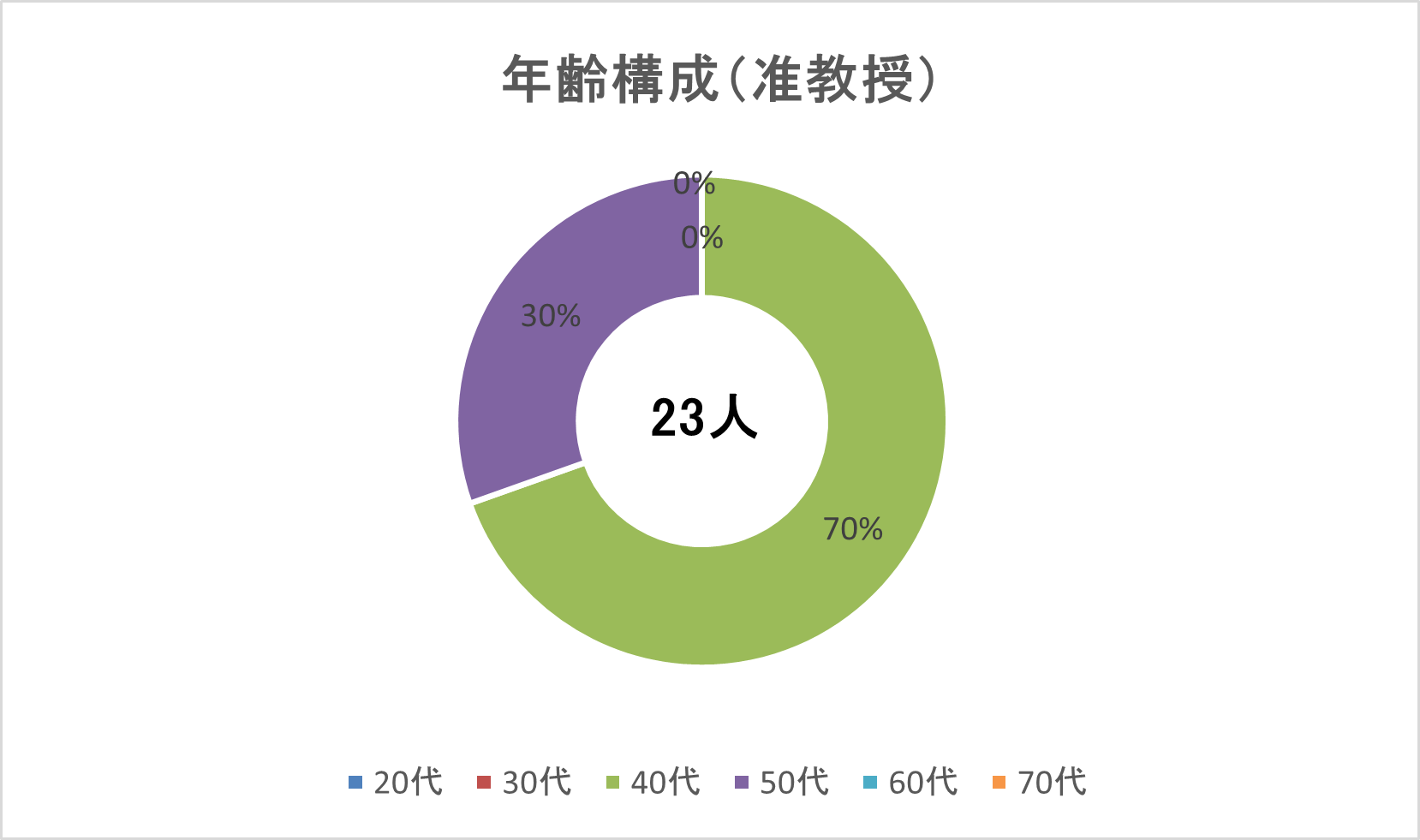 年齢構成(准教授)