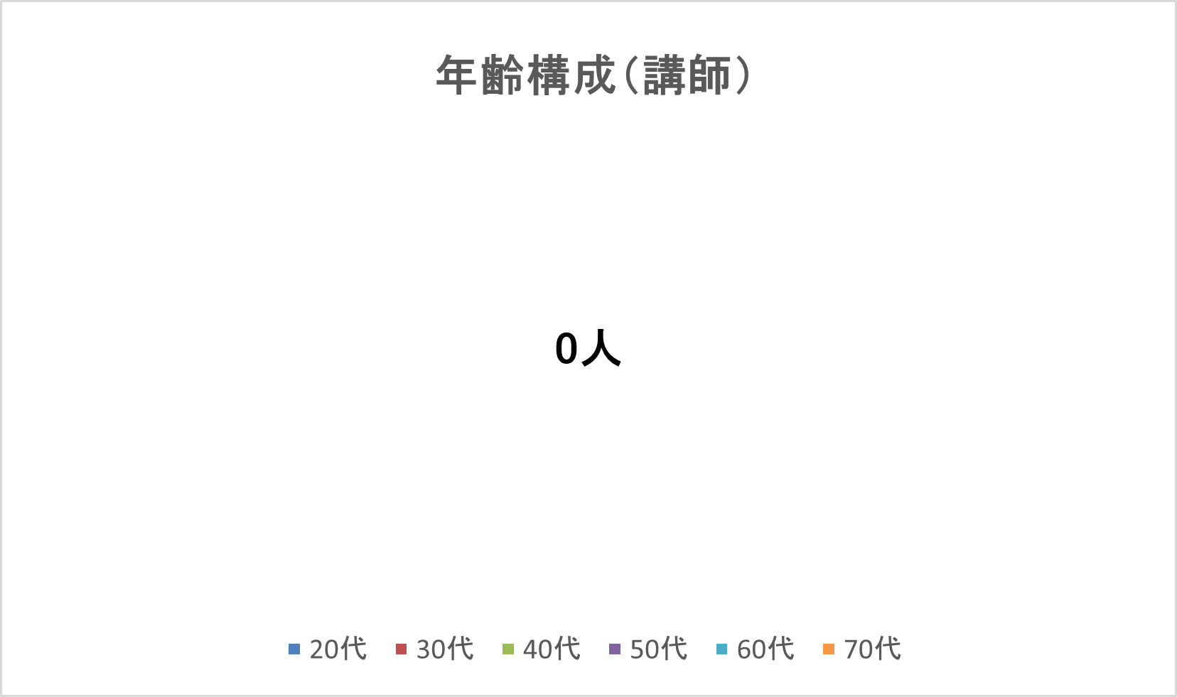 年齢構成(講師)