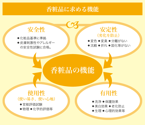 香粧品に求める機能