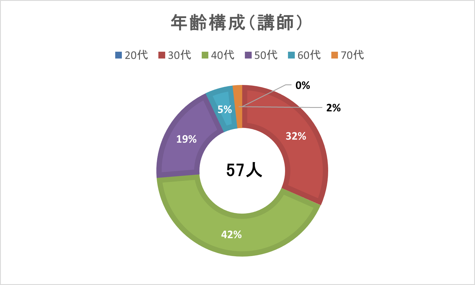 年齢構成(講師)