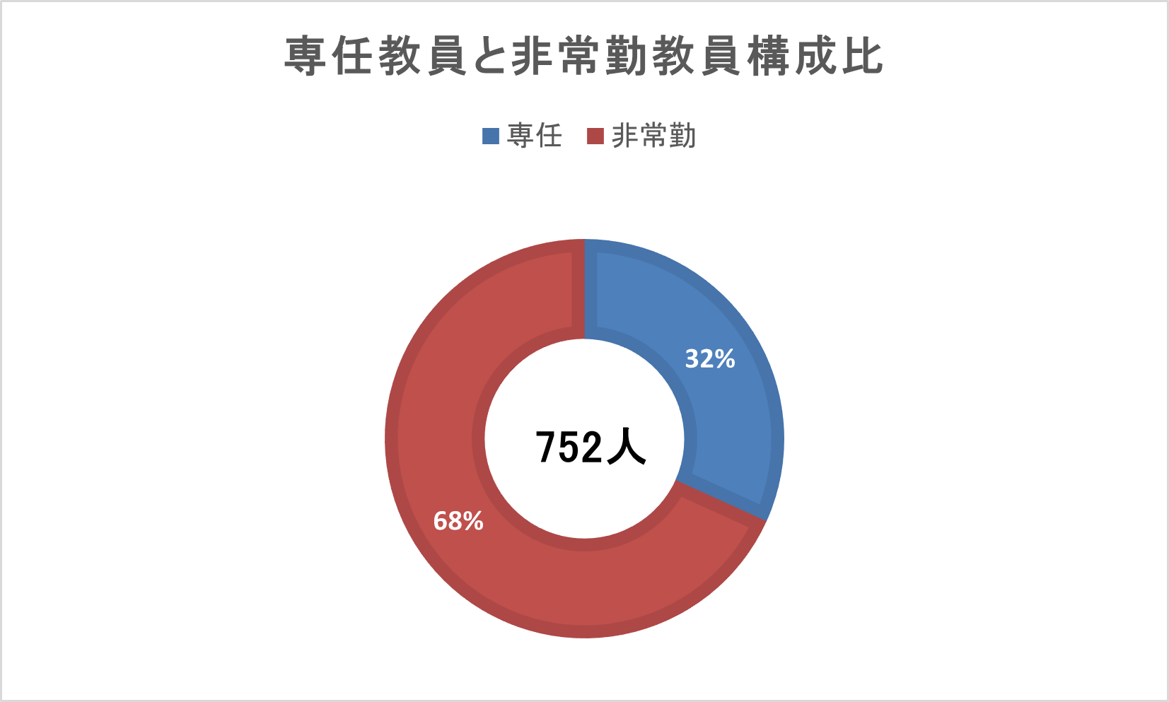 専任教員と非常勤教員構成比