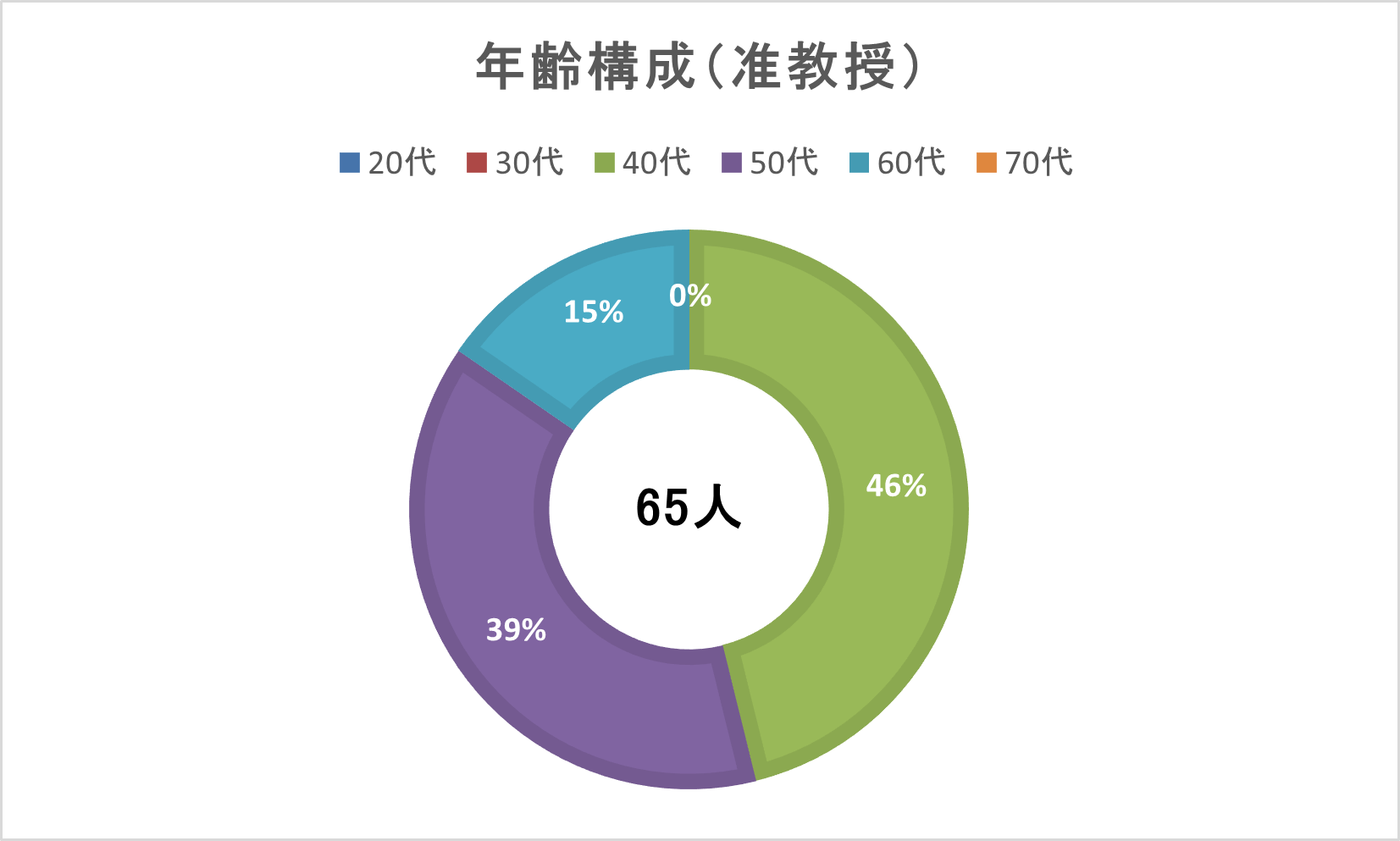 年齢構成（准教授）