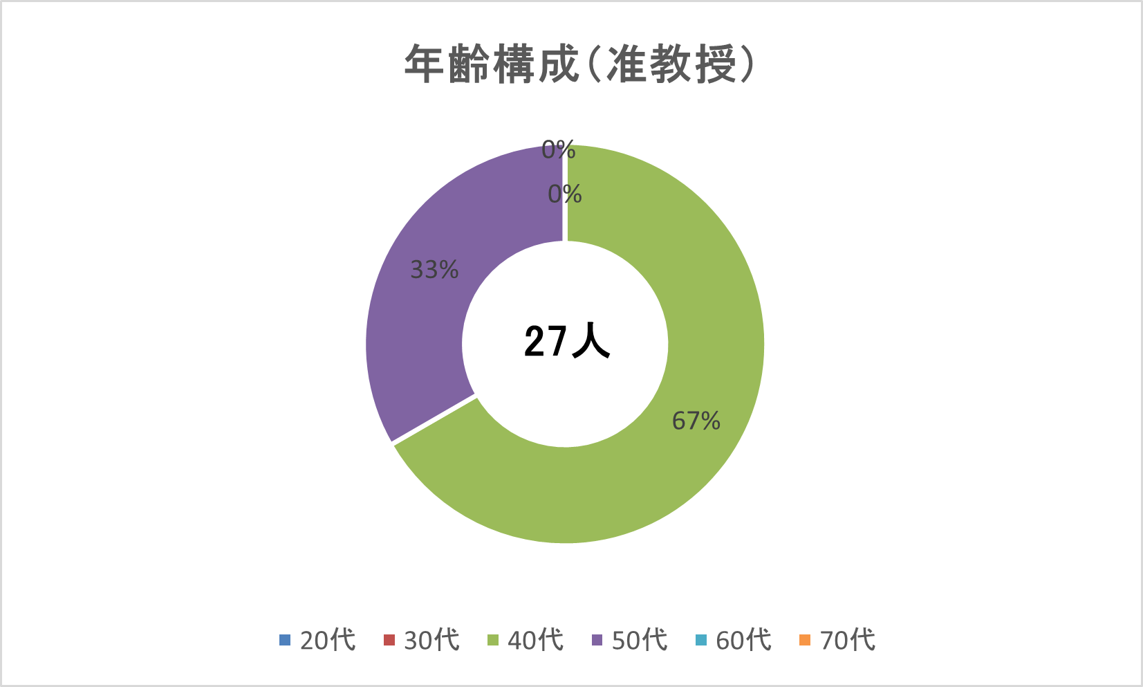 年齢構成（准教授）