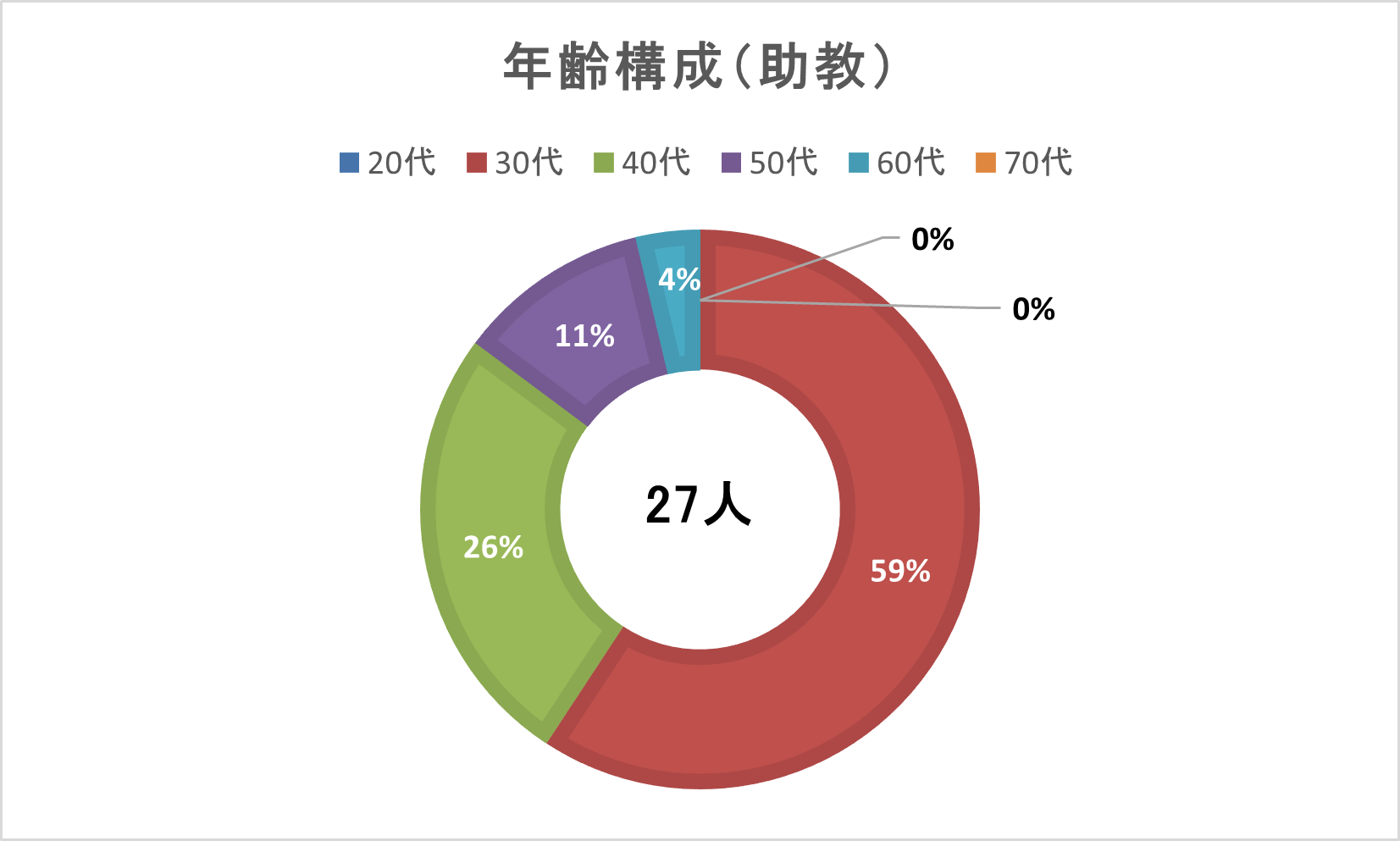年齢構成（助教）
