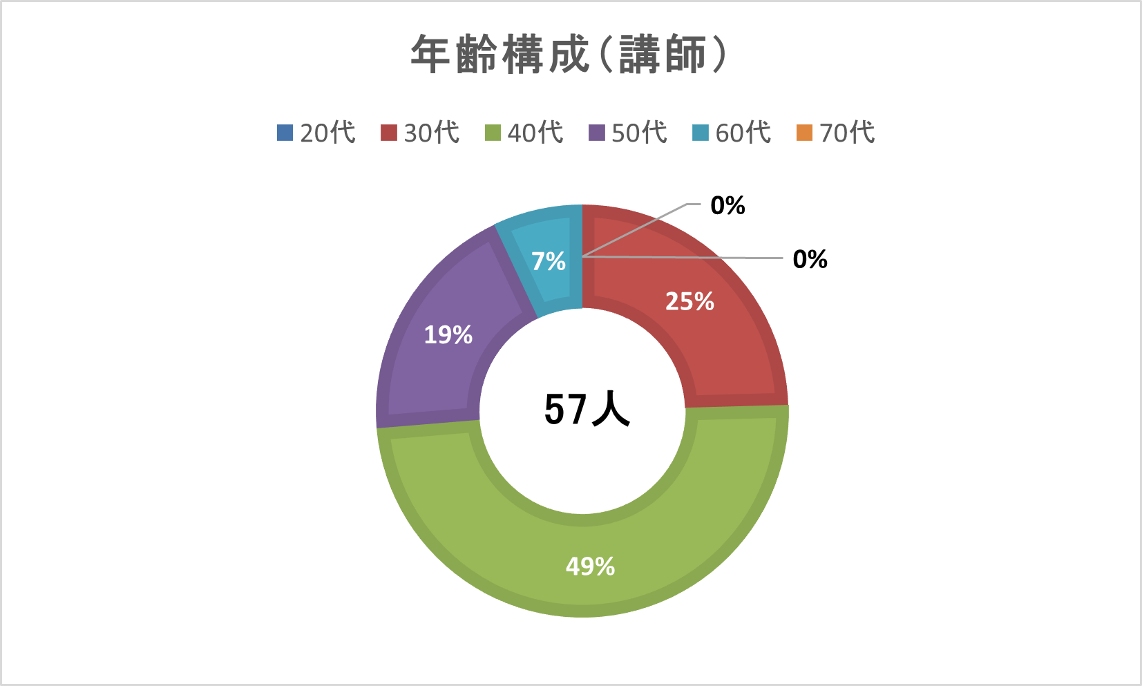 年齢構成（講師）