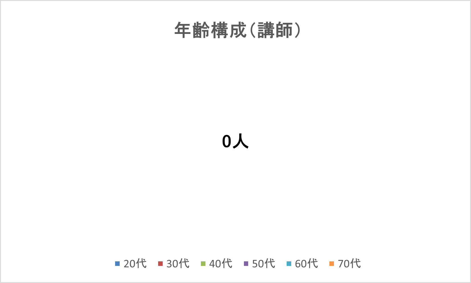 年齢構成（講師）