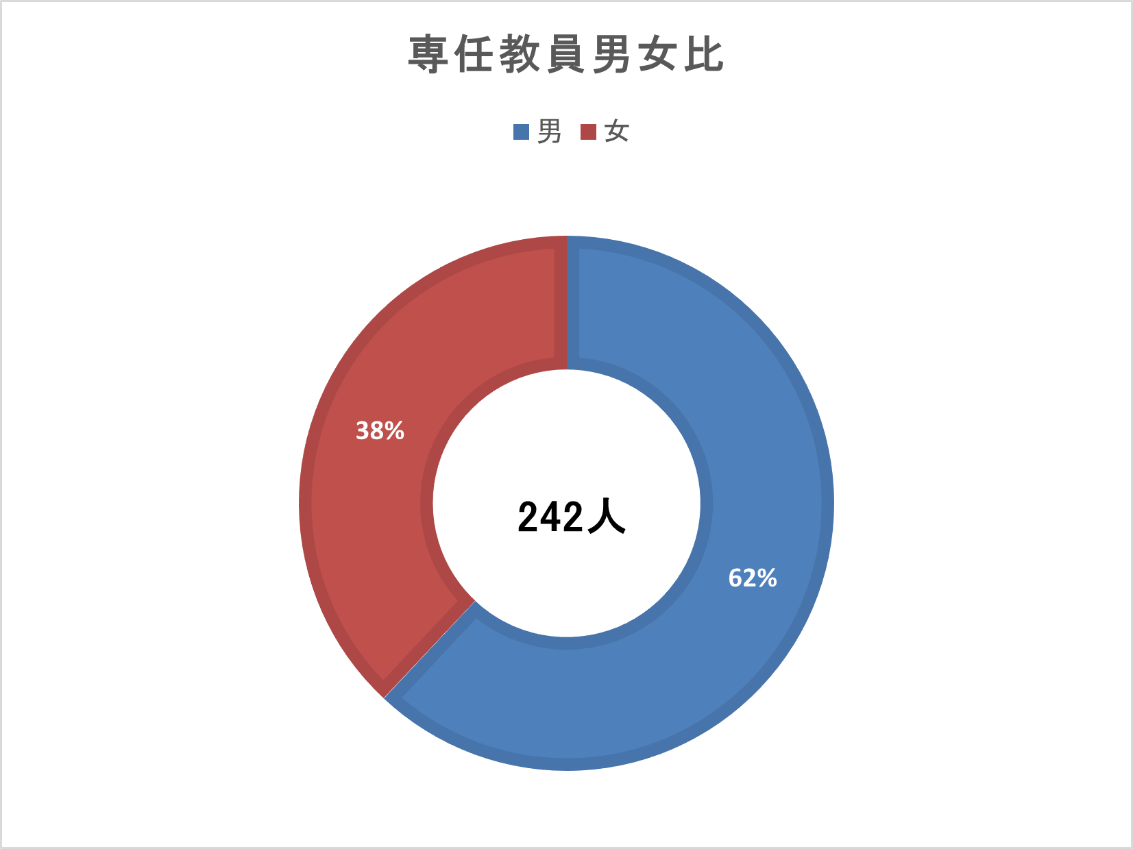 専任教員男女比