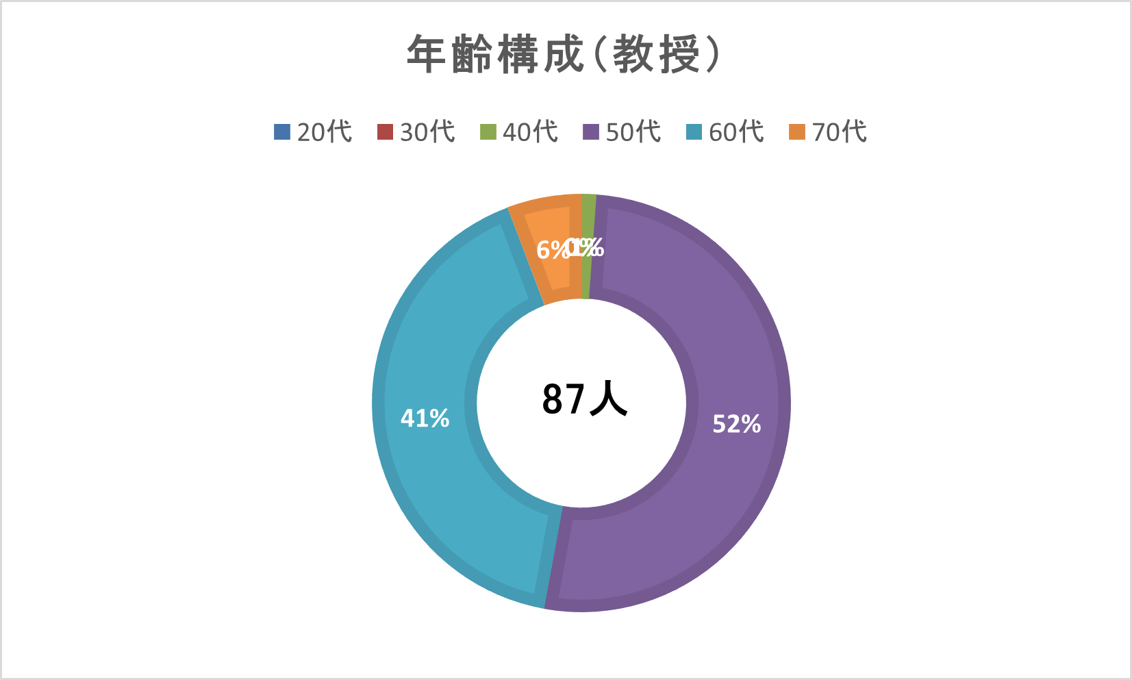 年齢構成（教授）