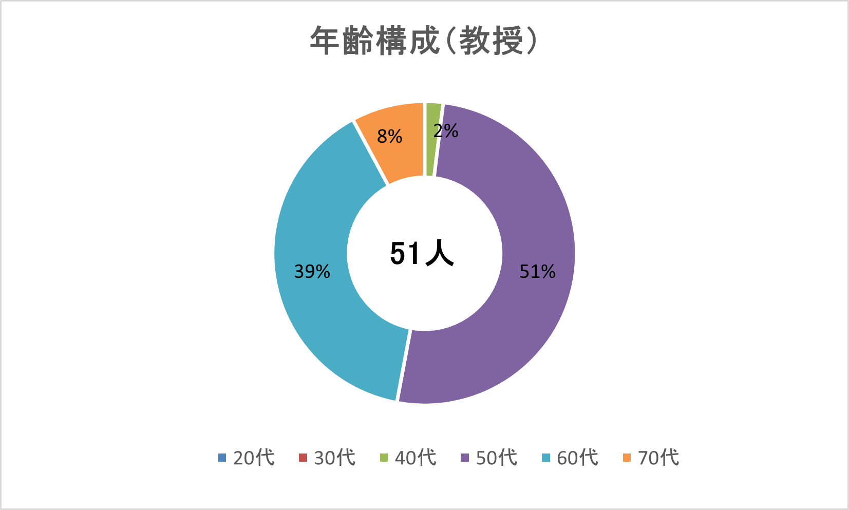 年齢構成（教授）