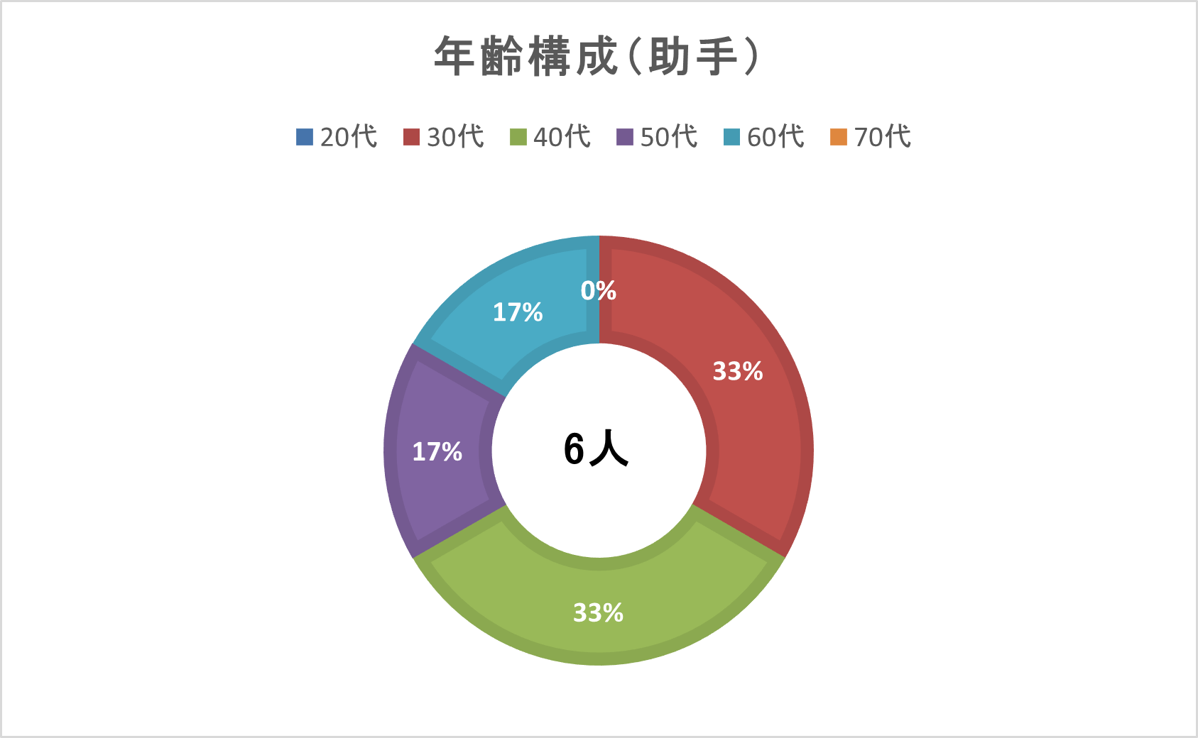 年齢構成（助手）