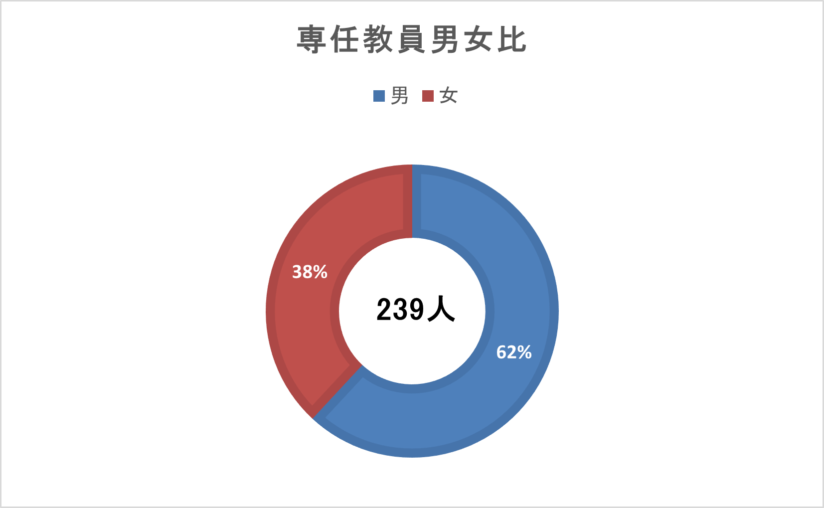 専任教員男女比
