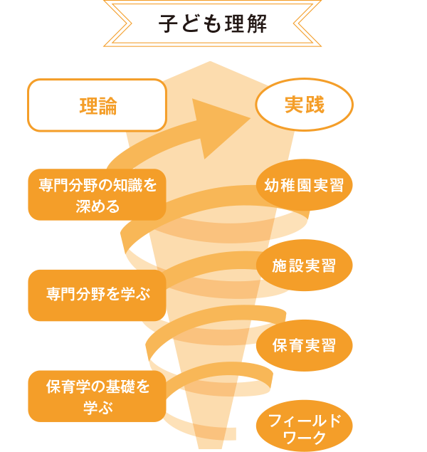 子ども理解の図
