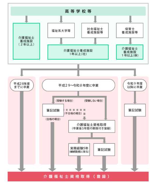 介護福祉士養成施設