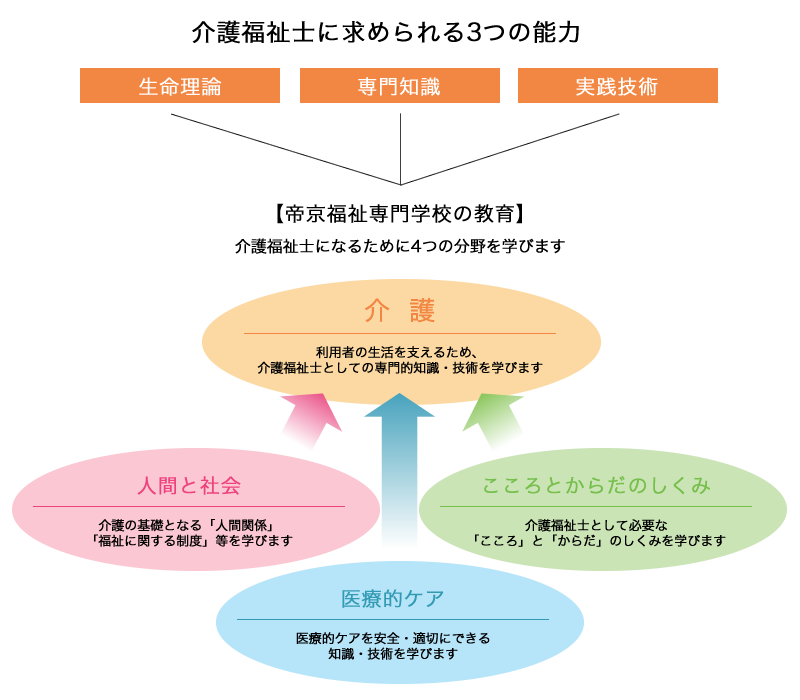 介護福祉士に求められる3つの能力